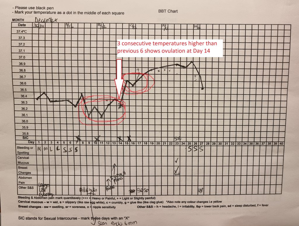 BBT: Chart: Pregnant vs. Not Pregnant (Compare chart images) – Easy@Home  Fertility